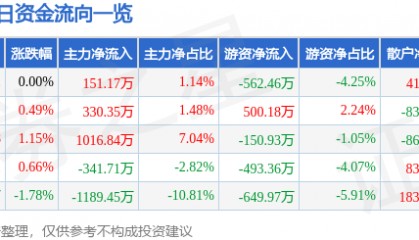 股票行情快报：海陆重工（002255）2月10日主力资金净买入151.17万元