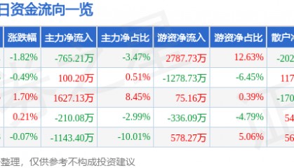 股票行情快报：太阳纸业（002078）4月23日主力资金净卖出765.21万元