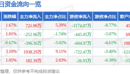 股票行情快报：中国一重（601106）8月11日主力资金净买入721.90万元