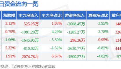 股票行情快报：航天电器（002025）6月30日主力资金净买入525.25万元