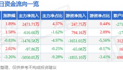 股票行情快报：利君股份（002651）7月29日主力资金净买入2471.71万元