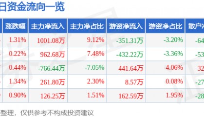 股票行情快报：综艺股份（600770）2月26日主力资金净买入1001.08万元