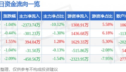 股票行情快报：西部材料（002149）1月21日主力资金净卖出2373.74万元