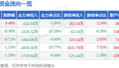 股票行情快报：水井坊（600779）9月24日主力资金净卖出632.54万元