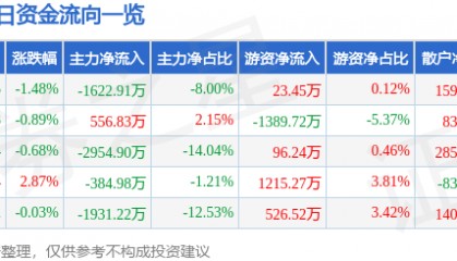 股票行情快报：熊猫乳品（300898）8月28日主力资金净卖出1622.91万元