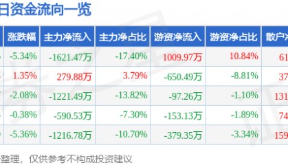 股票行情快报：金牛化工（600722）12月23日主力资金净卖出1621.47万元