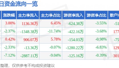 股票行情快报：中兴商业（000715）4月29日主力资金净买入1136.36万元