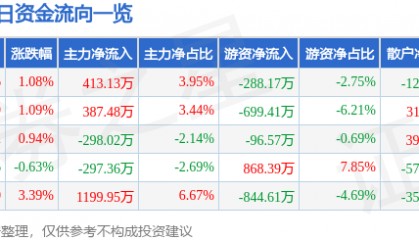 股票行情快报：紫江企业（600210）1月20日主力资金净买入413.13万元