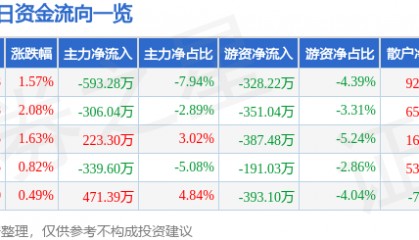 股票行情快报：北京科锐（002350）2月10日主力资金净卖出593.28万元
