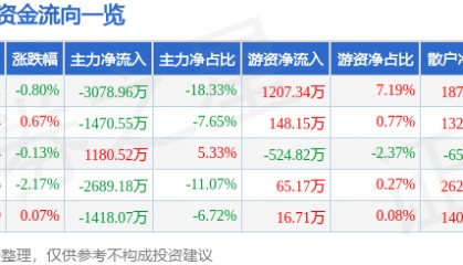 股票行情快报：新开普（300248）8月12日主力资金净卖出3078.96万元