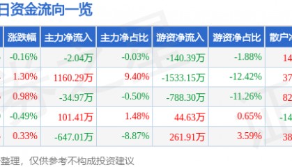 股票行情快报：深圳能源（000027）2月10日主力资金净卖出2.04万元