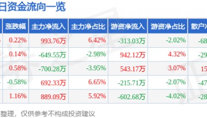 股票行情快报：九洲药业（603456）5月14日主力资金净买入993.76万元