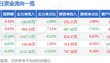 股票行情快报：羚锐制药（600285）3月25日主力资金净卖出246.83万元