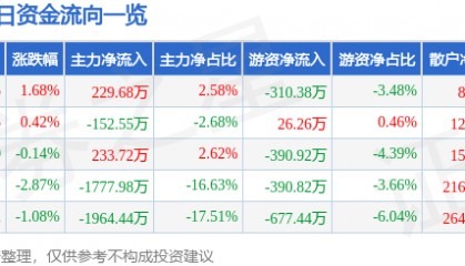 股票行情快报：金陵饭店（601007）5月27日主力资金净买入229.68万元