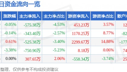股票行情快报：羚锐制药（600285）1月7日主力资金净卖出575.38万元