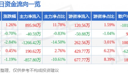 股票行情快报：学大教育（000526）3月14日主力资金净买入895.94万元