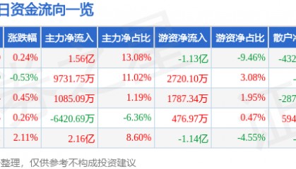 股票行情快报：格力电器（000651）7月8日主力资金净买入1.56亿元