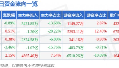 股票行情快报：中国国航（601111）9月23日主力资金净卖出5471.85万元