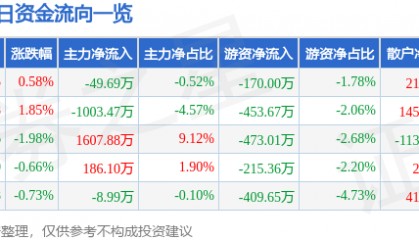 股票行情快报：华新水泥（600801）1月6日主力资金净卖出49.69万元