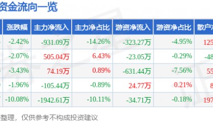 股票行情快报：法尔胜（000890）3月31日主力资金净卖出931.09万元