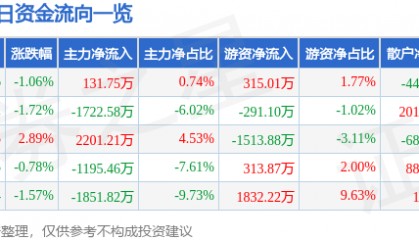 股票行情快报：中船防务（600685）12月25日主力资金净买入131.75万元