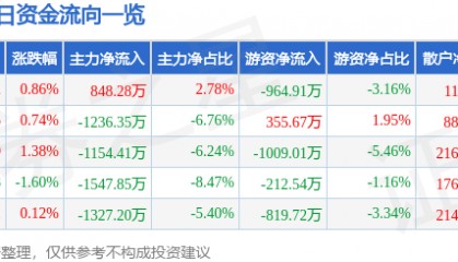 股票行情快报：双鹭药业（002038）8月19日主力资金净买入848.28万元