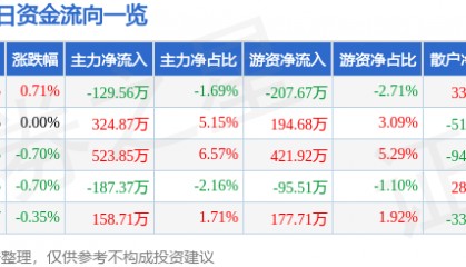 股票行情快报：上海石化（600688）5月27日主力资金净卖出129.56万元