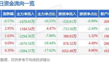 股票行情快报：亚太股份（002284）8月21日主力资金净卖出2478.65万元