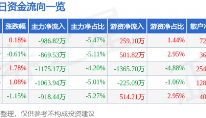 股票行情快报：亚太股份（002284）7月21日主力资金净卖出986.82万元