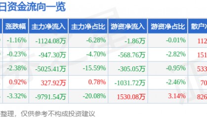股票行情快报：亚星锚链（601890）4月28日主力资金净卖出1124.08万元