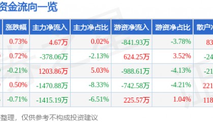 股票行情快报：水井坊（600779）8月18日主力资金净买入4.67万元