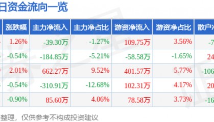 股票行情快报：澄星股份（600078）6月9日主力资金净卖出39.30万元