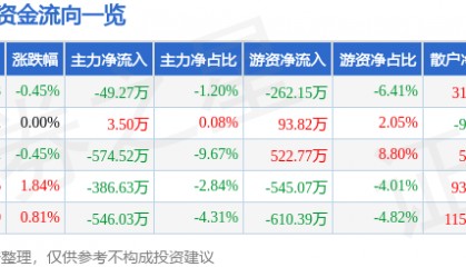 股票行情快报：陆家嘴（600663）3月20日主力资金净卖出49.27万元