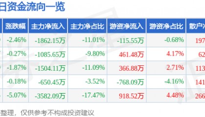 股票行情快报：森远股份（300210）9月2日主力资金净卖出1862.15万元