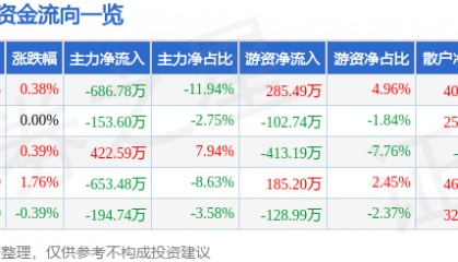 股票行情快报：司尔特（002538）6月11日主力资金净卖出686.78万元