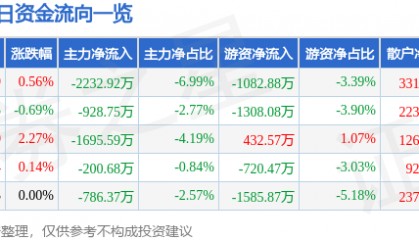 股票行情快报：省广集团（002400）4月23日主力资金净卖出2232.92万元