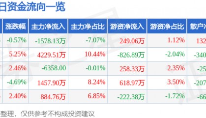 股票行情快报：北京科锐（002350）12月20日主力资金净卖出1578.13万元