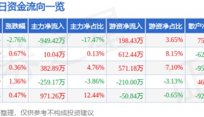股票行情快报：凤凰光学（600071）4月28日主力资金净卖出949.42万元