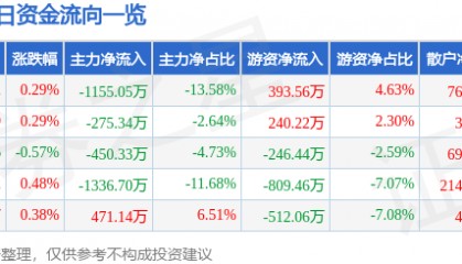 股票行情快报：珠江啤酒（002461）8月18日主力资金净卖出1155.05万元