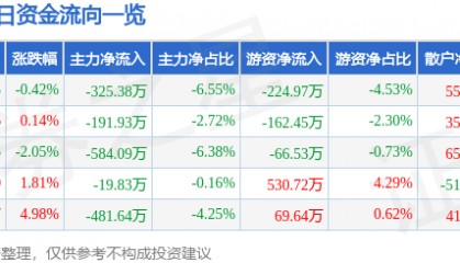 股票行情快报：正虹科技（000702）1月20日主力资金净卖出325.38万元