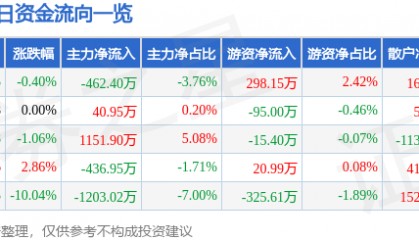 股票行情快报：宁波韵升（600366）4月11日主力资金净卖出462.40万元