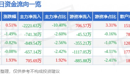 股票行情快报：天源迪科（300047）4月18日主力资金净卖出2221.63万元