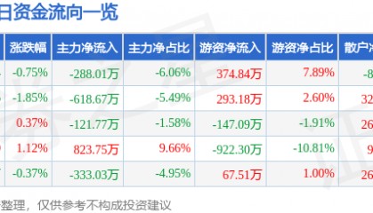 股票行情快报：中国一重（601106）6月20日主力资金净卖出288.01万元
