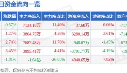 股票行情快报：杉杉股份（600884）6月16日主力资金净买入7134.18万元