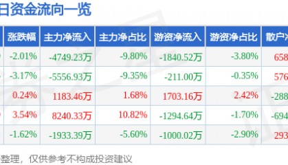 股票行情快报：省广集团（002400）3月31日主力资金净卖出4749.23万元