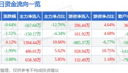 股票行情快报：学大教育（000526）3月27日主力资金净卖出567.64万元