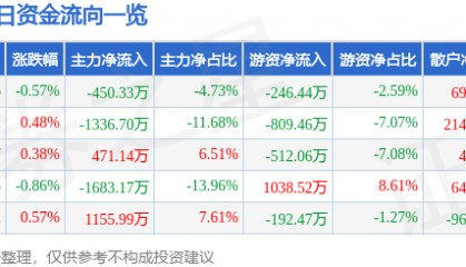股票行情快报：珠江啤酒（002461）8月14日主力资金净卖出450.33万元