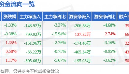 股票行情快报：安居宝（300155）8月8日主力资金净卖出148.92万元
