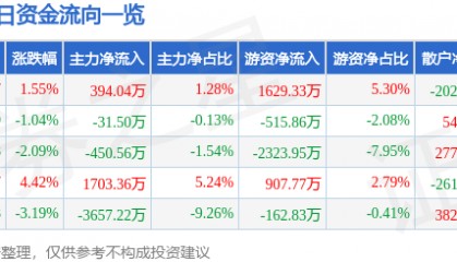 股票行情快报：西部材料（002149）1月17日主力资金净买入394.04万元