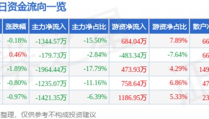 股票行情快报：森远股份（300210）7月29日主力资金净卖出1344.57万元